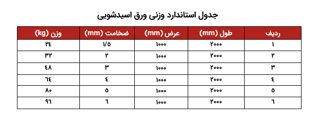 جدول-استاندارد-وزنی-ورق-اسیدشویی