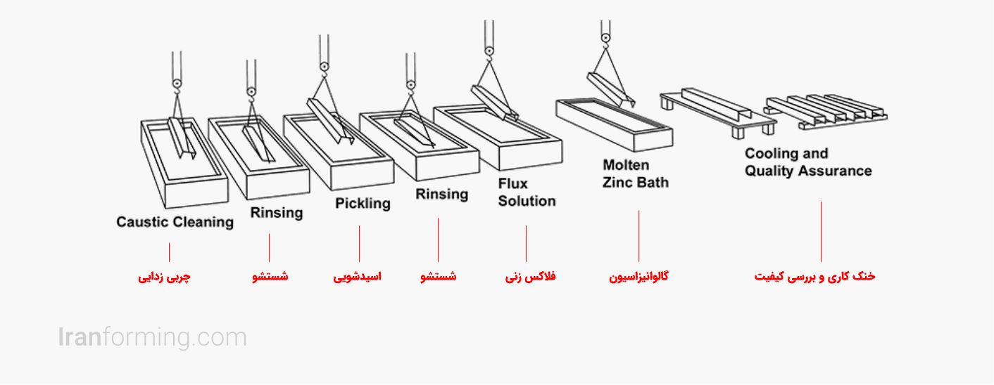 مراحل گالوانیزه گرم